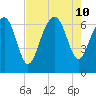 Skull Creek South tide chart for Saturday, August 10, 2024