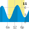 Skull Creek South tide chart for Sunday, August 11, 2024