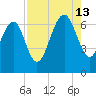 Skull Creek South tide chart for Tuesday, August 13, 2024