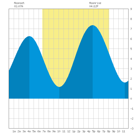 Skull Creek South tide chart for Wednesday, August 14, 2024