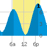 Skull Creek South tide chart for Thursday, August 1, 2024