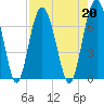 Skull Creek South tide chart for Tuesday, August 20, 2024