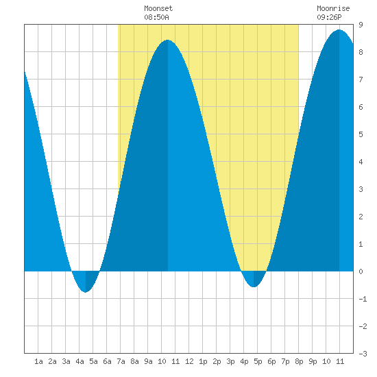 Skull Creek South tide chart for Wednesday, August 21, 2024