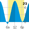 Skull Creek South tide chart for Friday, August 23, 2024