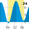 Skull Creek South tide chart for Saturday, August 24, 2024