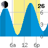 Skull Creek South tide chart for Monday, August 26, 2024