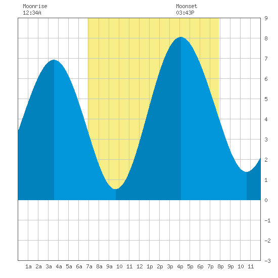Skull Creek South tide chart for Tuesday, August 27, 2024