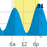 Skull Creek South tide chart for Saturday, August 31, 2024