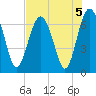 Skull Creek South tide chart for Monday, August 5, 2024
