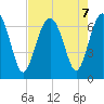 Skull Creek South tide chart for Wednesday, August 7, 2024