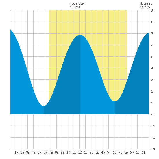 Skull Creek South tide chart for Thursday, August 8, 2024