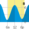 Skull Creek South tide chart for Thursday, August 8, 2024
