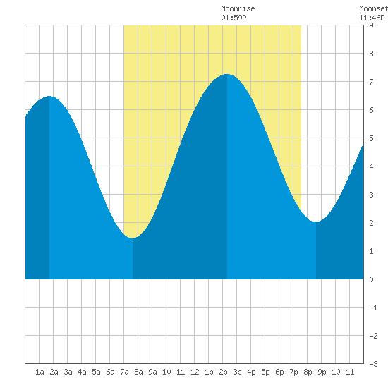 Skull Creek South tide chart for Tuesday, September 10, 2024