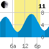 Skull Creek South tide chart for Wednesday, September 11, 2024