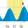 Skull Creek South tide chart for Sunday, September 1, 2024