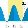 Skull Creek South tide chart for Saturday, September 21, 2024