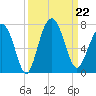 Skull Creek South tide chart for Sunday, September 22, 2024