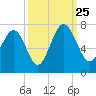 Skull Creek South tide chart for Wednesday, September 25, 2024