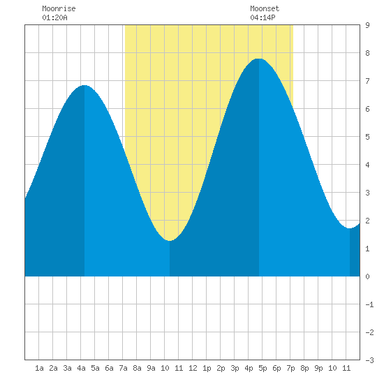 Skull Creek South tide chart for Thursday, September 26, 2024