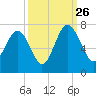 Skull Creek South tide chart for Thursday, September 26, 2024