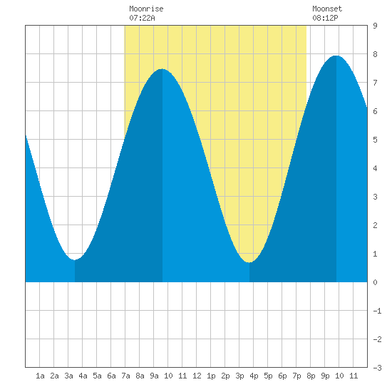 Skull Creek South tide chart for Tuesday, September 3, 2024