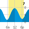 Skull Creek South tide chart for Saturday, September 7, 2024