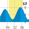 Skull Creek South tide chart for Saturday, October 12, 2024