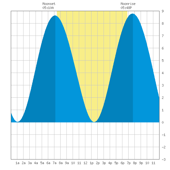 Skull Creek South tide chart for Tuesday, October 15, 2024