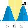 Skull Creek South tide chart for Tuesday, October 15, 2024