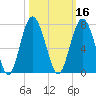 Skull Creek South tide chart for Wednesday, October 16, 2024