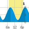 Skull Creek South tide chart for Tuesday, October 1, 2024