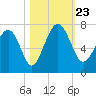 Skull Creek South tide chart for Wednesday, October 23, 2024