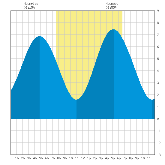 Skull Creek South tide chart for Saturday, October 26, 2024