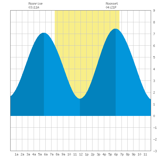 Skull Creek South tide chart for Sunday, October 27, 2024