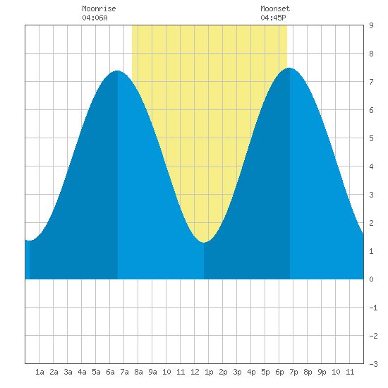 Skull Creek South tide chart for Monday, October 28, 2024