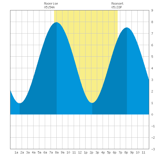 Skull Creek South tide chart for Wednesday, October 30, 2024