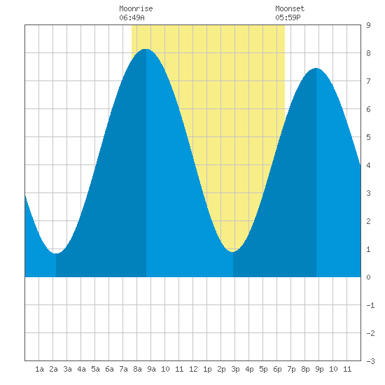 Skull Creek South tide chart for Thursday, October 31, 2024