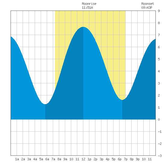 Skull Creek South tide chart for Monday, October 7, 2024