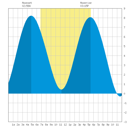 Skull Creek South tide chart for Tuesday, November 12, 2024