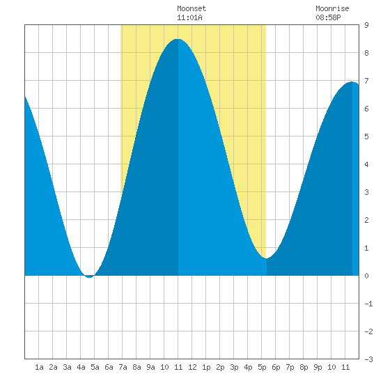 Skull Creek South tide chart for Tuesday, November 19, 2024