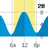 Skull Creek South tide chart for Wednesday, November 20, 2024