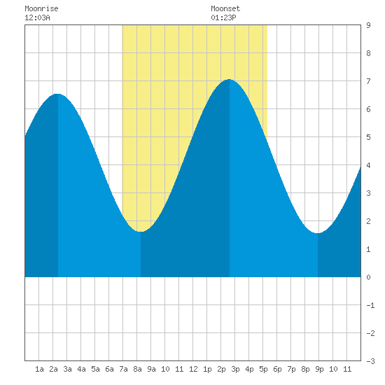 Skull Creek South tide chart for Saturday, November 23, 2024