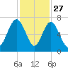 Skull Creek South tide chart for Wednesday, November 27, 2024