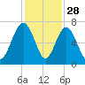 Skull Creek South tide chart for Thursday, November 28, 2024