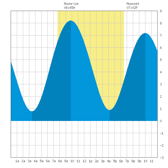 Skull Creek South tide chart for Saturday, November 2, 2024