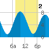 Skull Creek South tide chart for Saturday, November 2, 2024