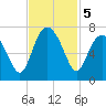 Skull Creek South tide chart for Tuesday, November 5, 2024
