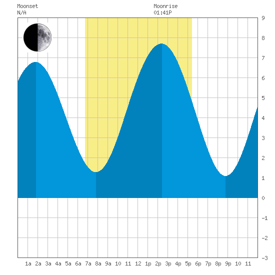 Skull Creek South tide chart for Saturday, November 9, 2024