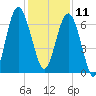 Skull Creek South tide chart for Wednesday, December 11, 2024