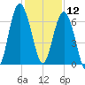 Skull Creek South tide chart for Thursday, December 12, 2024